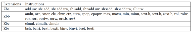 Table 1. List of Instructions supported by RISC-V Bitmanip extension (v1.0.0)